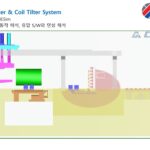 facilities for tilting coils